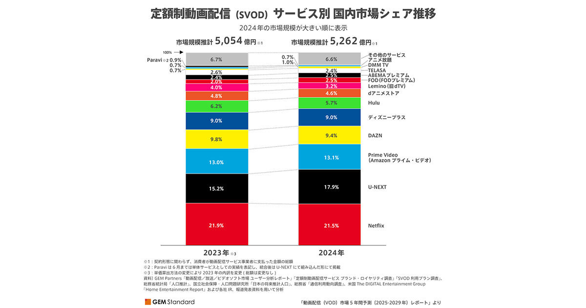 動画配信（VOD）市場5年間予測（2025-2029年）レポート